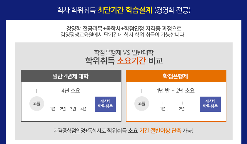 학사 학위취득 최단기간 학습설계(경영학 전공)