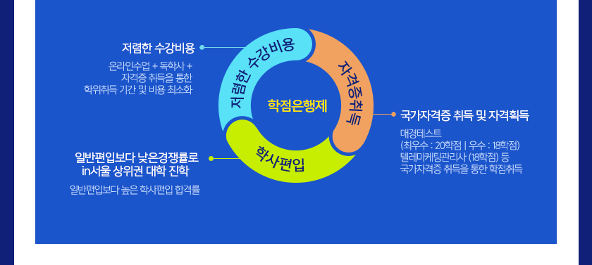 저렴한 수강비용,자격증취득,학사편입