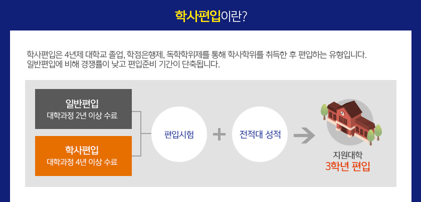 학사 학위취득 최단기간 학습설계(경영학 전공)