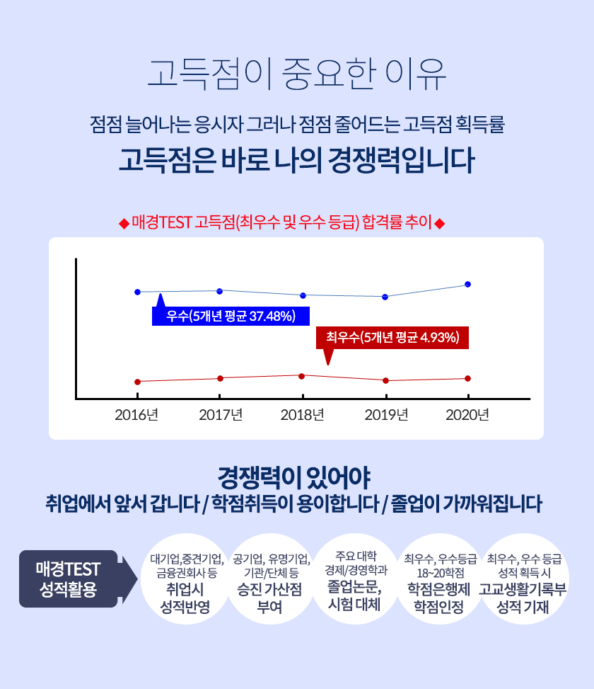 고득점은 바로 나의 경쟁력입니다.