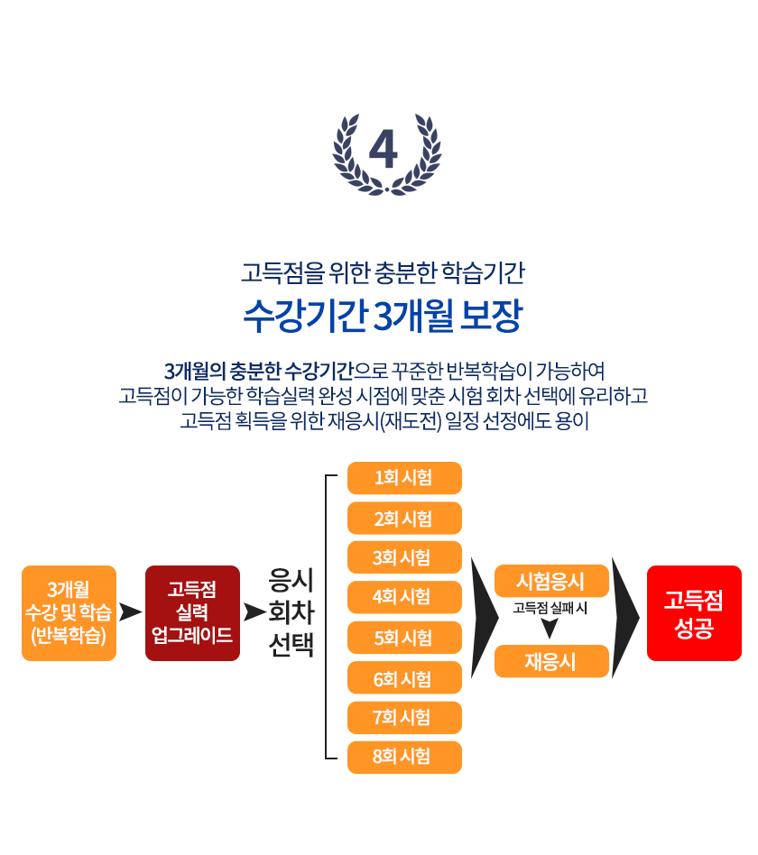 고득점을 위한 충분한 학습기간, 수강기간 3개월 보장