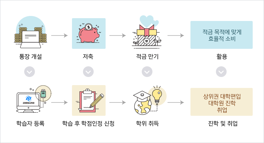 교육부에서 운영하는 학점을 저축하는 은행