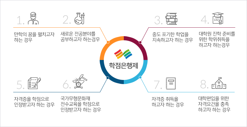 학점은행제 추천 대상