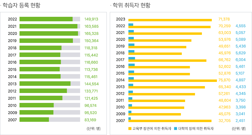 학점은행제 추천 대상