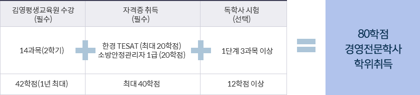 80학점 경영전문학사 학위취득