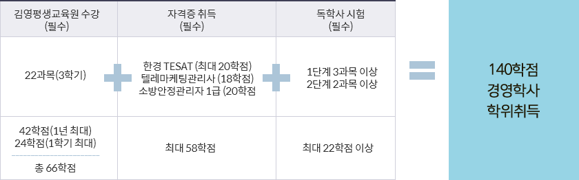 140학점 경영학사 학위취득