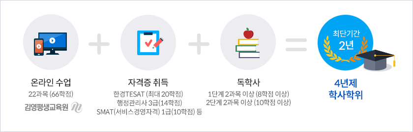 전공 60학점   교양 30학점   일반 50학점 = 총 140학점 이수