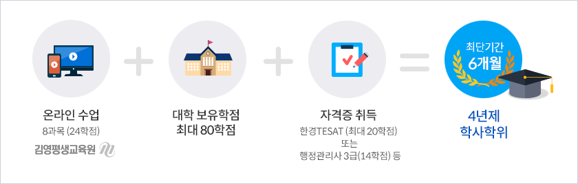 전공 60학점   교양 30학점   일반 50학점 = 총 140학점 이수