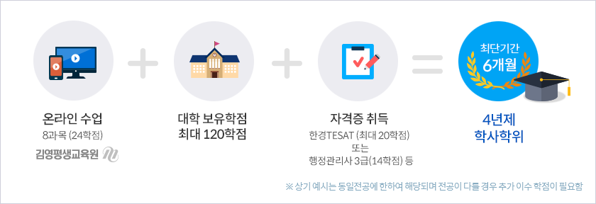 전공 60학점   교양 30학점   일반 50학점 = 총 140학점 이수