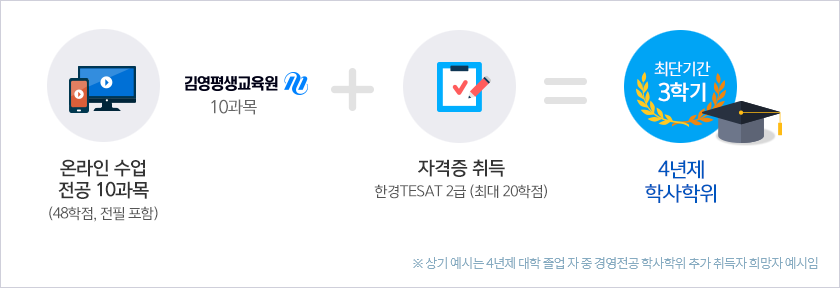 전공필수 48 학점(이전 대학 학위취득으로 경영 전공 과목만 수강, 전필 포함)