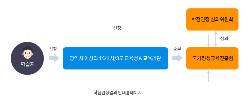 학점인정 절차