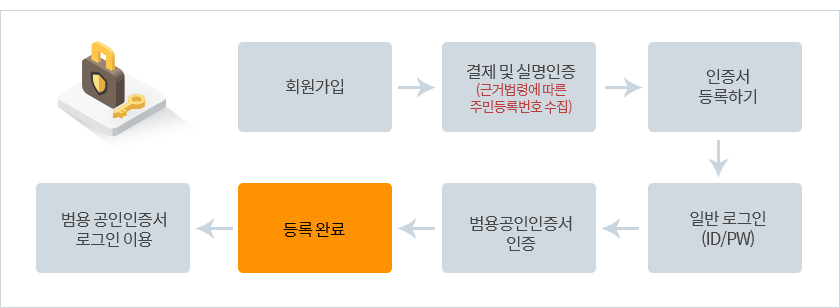 학점인정 절차