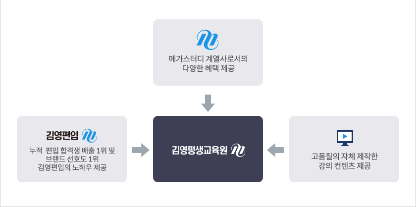 김영평생교육원의 8가지 특징