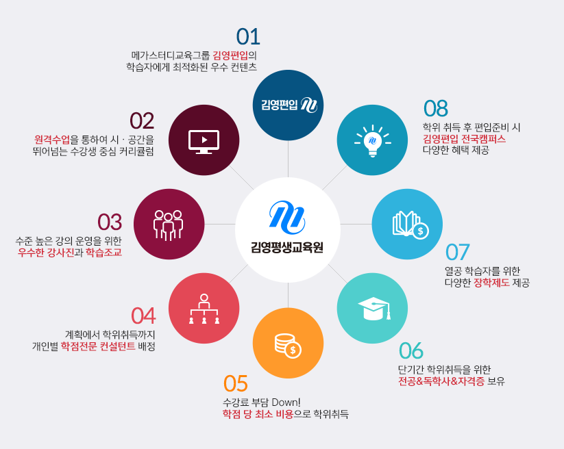 김영평생교육원 학위취득 5단계 전략