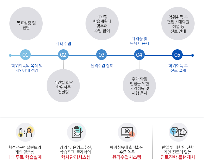 편입브랜드 선호도, 편입누적 합격생 1위 김영편입이 평생교육 1위에 도전합니다.