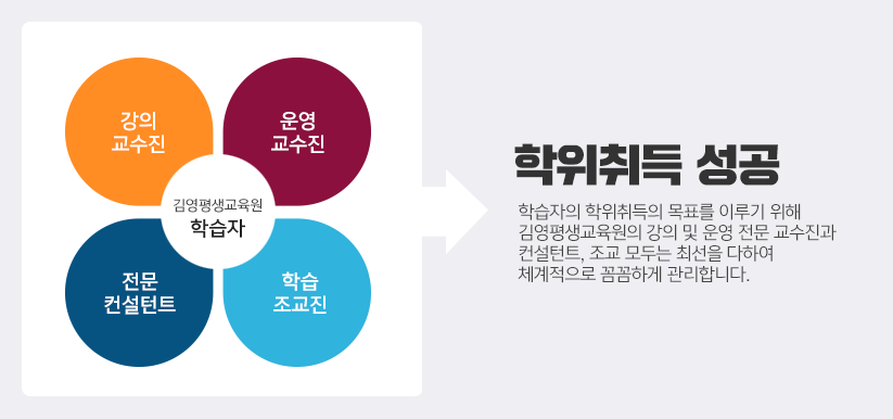 학습자의 학위취득의 목표를 이루기 위해 김영평생교육원의 강의 및 운영 전문 교수진과 컨설턴트, 조교 모두는
						최선을 다하여 체계적으로 꼼꼼하게 관리합니다.